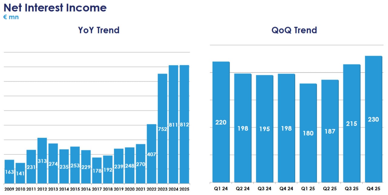 Netto-Zinserträge; Quelle: Full Year 2025 Results Presentation