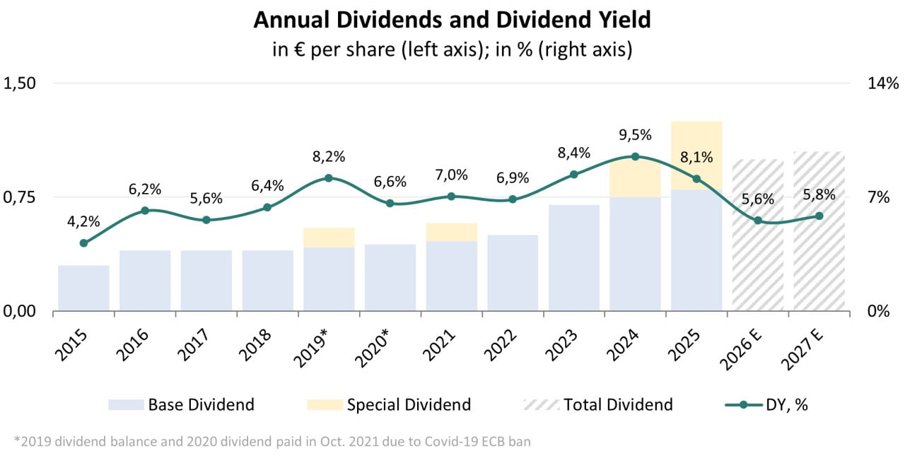 Historische und prognostizierte Dividenden; Quelle: vom Autor erstellt