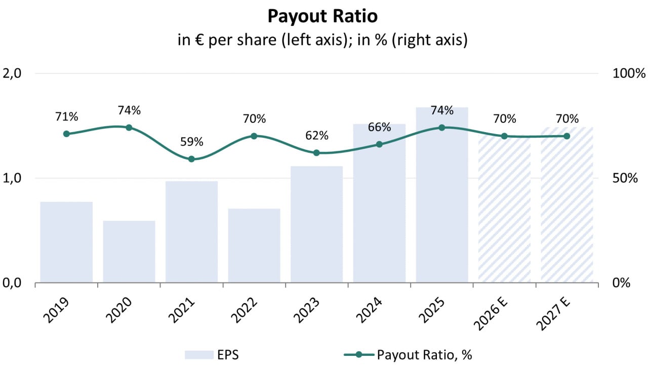Ausschüttungsquote; Quelle: vom Autor erstellt
