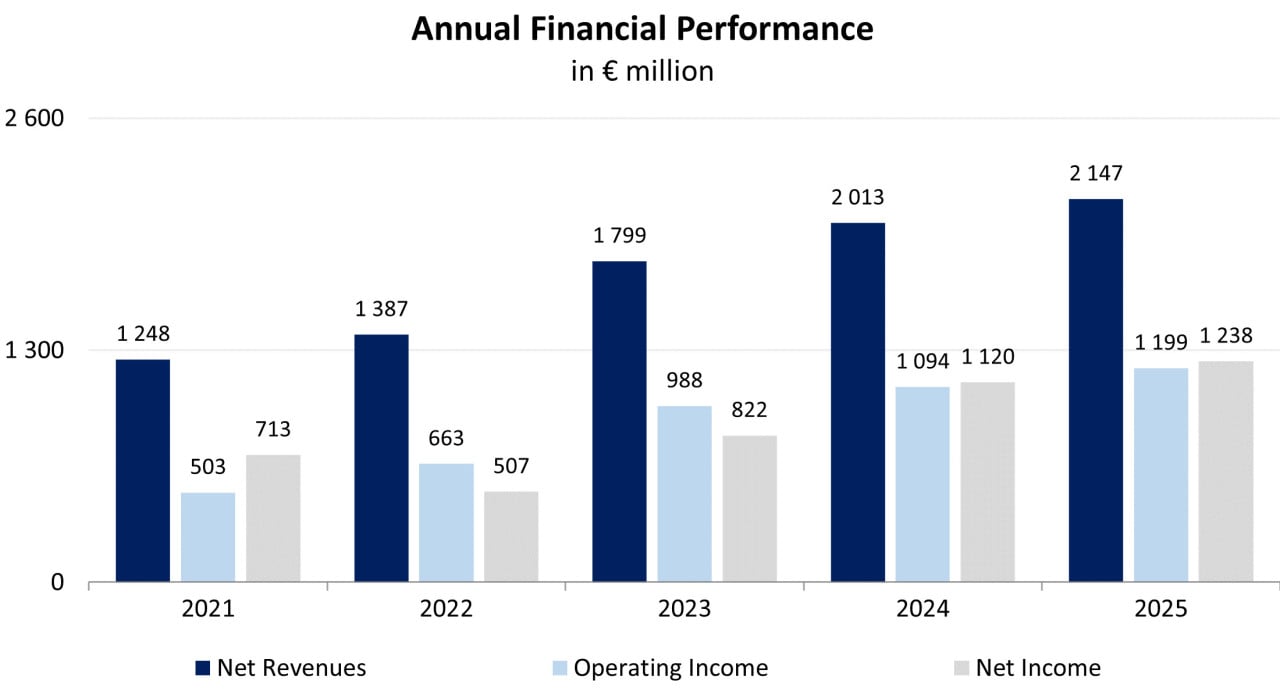 Dynamik der Finanzkennzahlen des Unternehmens; Quelle: vom Autor erstellt