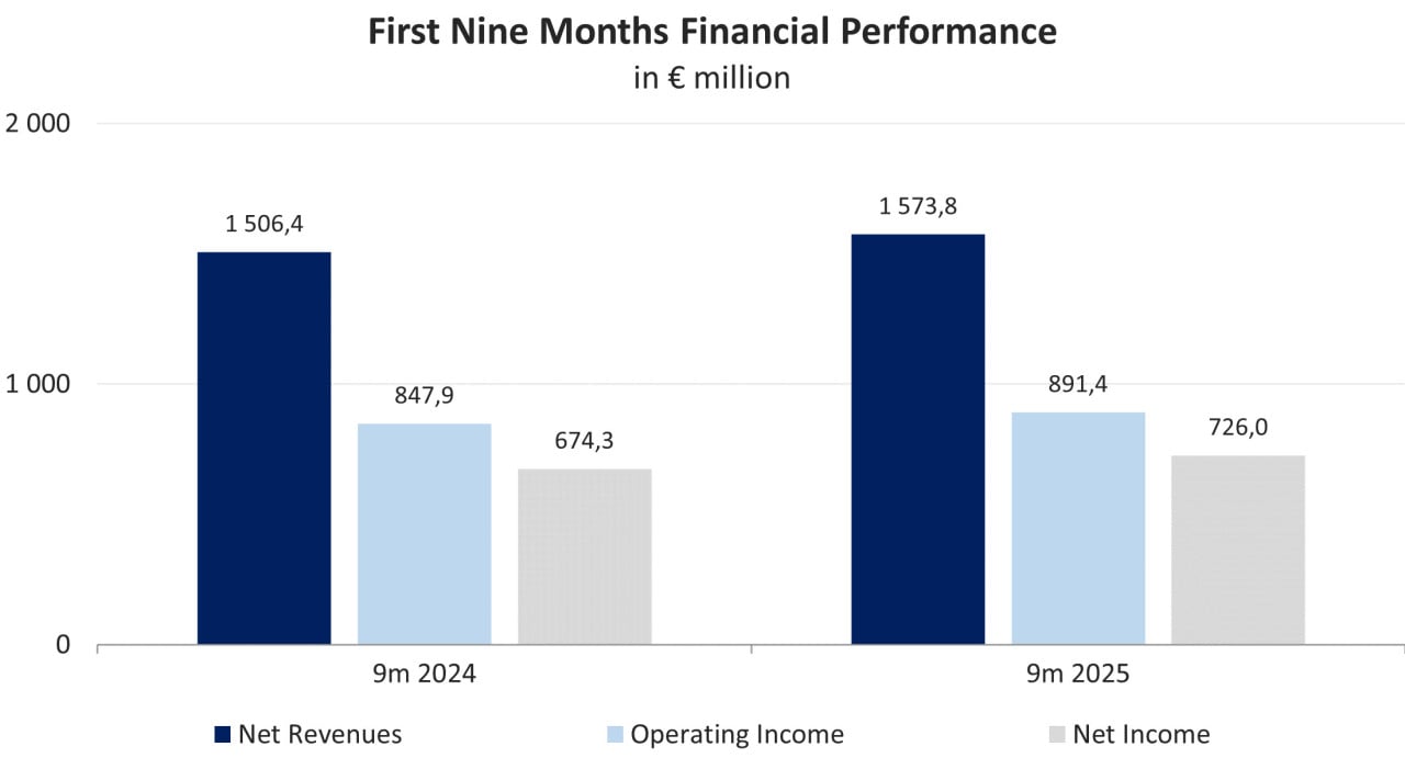 Dynamik der Finanzkennzahlen des Unternehmens; Quelle: vom Autor erstellt