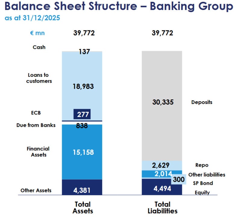 Struktur der Bilanz zum 31. Dezember 2025; Quelle: Full Year 2025 Results Presentation