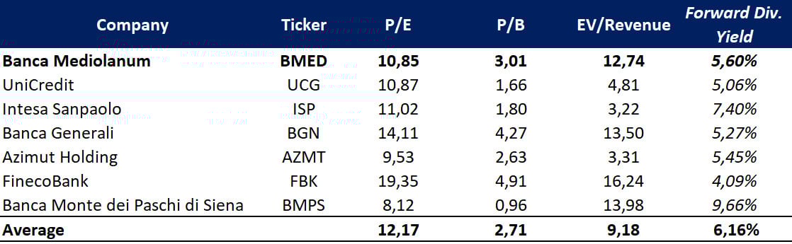 Vergleichbare Bewertung; Quelle: vom Autor erstellt