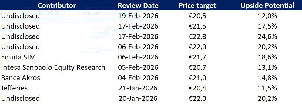Preisziele der Investmentbanken; Quelle: vom Autor erstellt