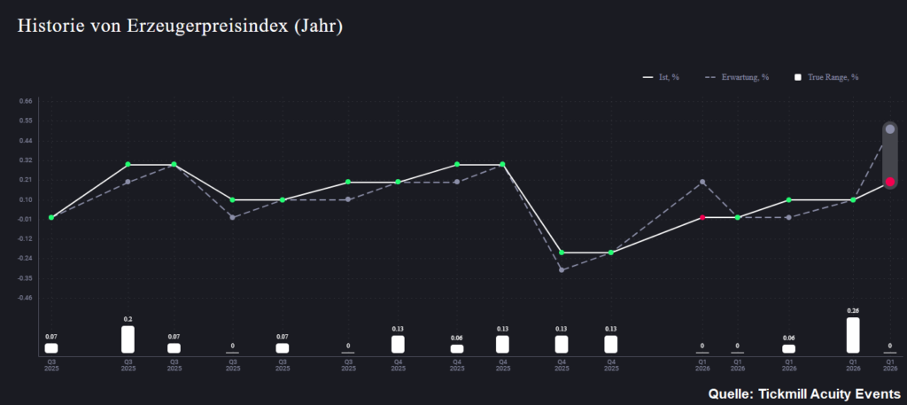 50 % Kurspotenzial bei Amazon vs. US-Zinsangst – Die neue Handelswoche kann heftig werden!