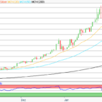 Silberpreis: Erholung über 80 US-Dollar trotz US-Fiskalrisiken – Silber bleibt charttechnisch interessant