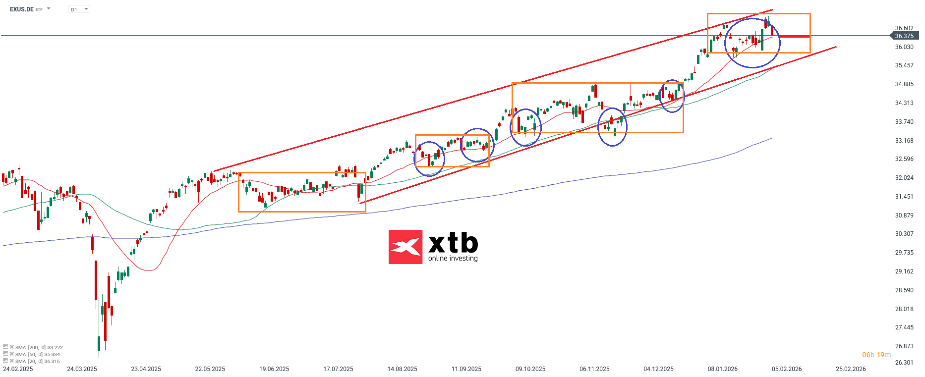 ETF Vergleich - ex USA ETF Analyse; Quelle: xStation5 von XTB
