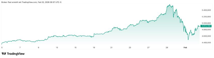Klar, in den letzten Tagen hat der Goldpreis einen deutlichen Einbruch erlitten, wie man im Chart schön sehen kann, aber er konnte sich dann in den letzten Stunden doch wieder recht gut erholen. Und wenn man sich den Chart hier anguckt, sieht man, dass Gold trotz allem fast 14% auf Monatssicht im Plus liegt. Also wer vor einem Monat in Gold eingestiegen ist, hat trotz des kleinen Crashes eigentlich alles richtig gemacht.