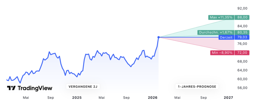 Nach dem rasanten Anstieg der Coca-Cola-Aktie in den letzten Tagen ist für viele Analysten das Kursziel schon erreicht, manche sehen sogar schon ein Übertreiben.