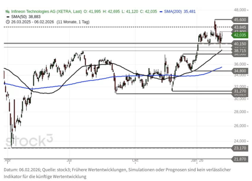 Infineon Chartanalyse