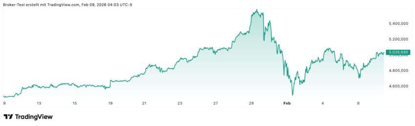Nach dem heftigen Einbruch des Goldpreises zum Monatswechsel konnte sich der Kurs allmählich wieder erholen und Gold könnte in diesem Monat das Allzeithoch nochmals testen.