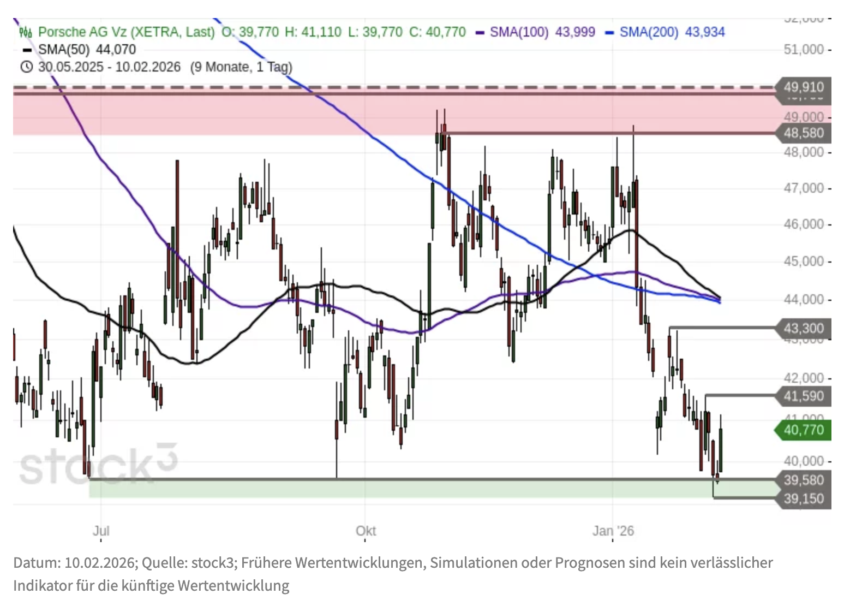 Porsche Aktie Charttechnik