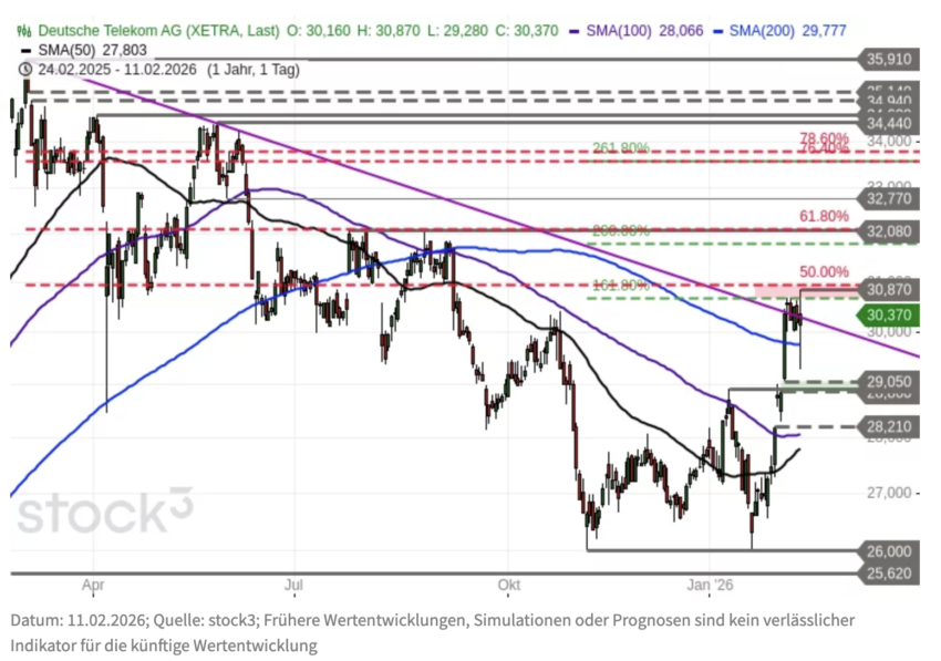 Deutsche Telekom Chartanalyse