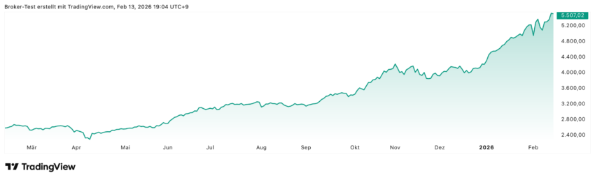Kospi Chart mit über 100% YTD