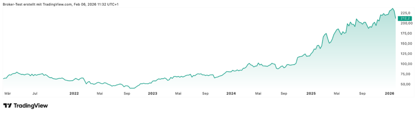 Die Heidelberg Materials Aktie konnte in den letzten 5 Jahren fast 250% zulegen und das auch relativ kontinuierlich, ohne allzu große Aussetzer in die eine oder andere Richtung. Nur in den letzten Tagen ging es doch recht deutlich zurück. Viele Analysten sehen hierin aber die Möglichkeit zum Nachkaufen oder Neueinsteigen.