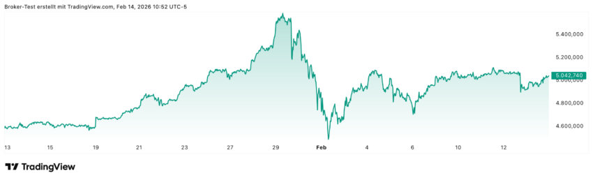 Nach dem heftigen Einbruch zum Monatwechsel kann der Goldpreis sich langsam erholen. Tendenziell geht es zwar eher seitwärts, aber immerhin bewegen wir uns wieder über der 5000 US-Dollar Marke und das gibt Hoffnung auf höhere Goldkurse.
