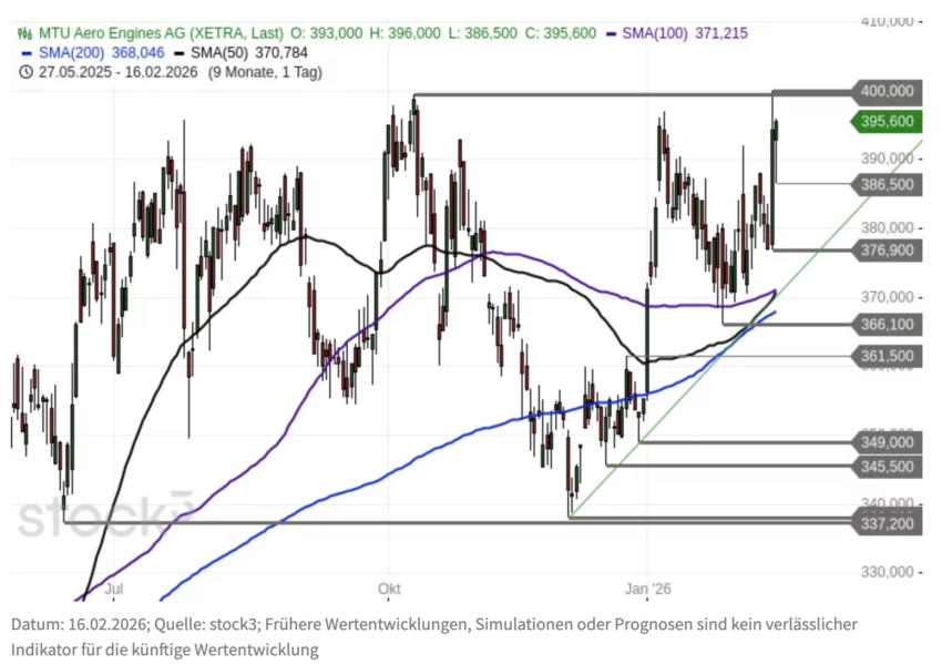 MTU Aero Engines Chartanalyse