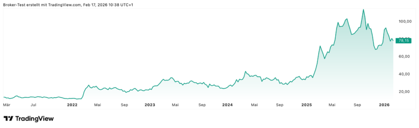 Um fast 500% konnte die Hensold Aktie in den letzten 5 Jahren zulegen. Allerdings sieht man, dass es dann letztes Jahr doch einen heftigen Einbruch gegeben hat, wovon sich die Aktie aber schon wieder ganz gut wieder erholen konnte. Die Analysten glauben an die Fortsetzung des positiven Trends.