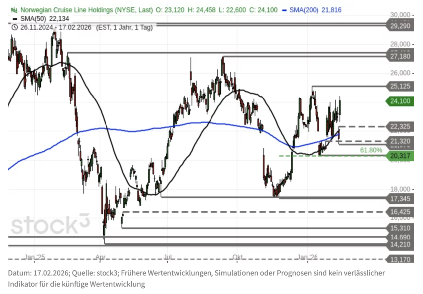 Norwegian Cruise Line Holdings Chartanalyse
