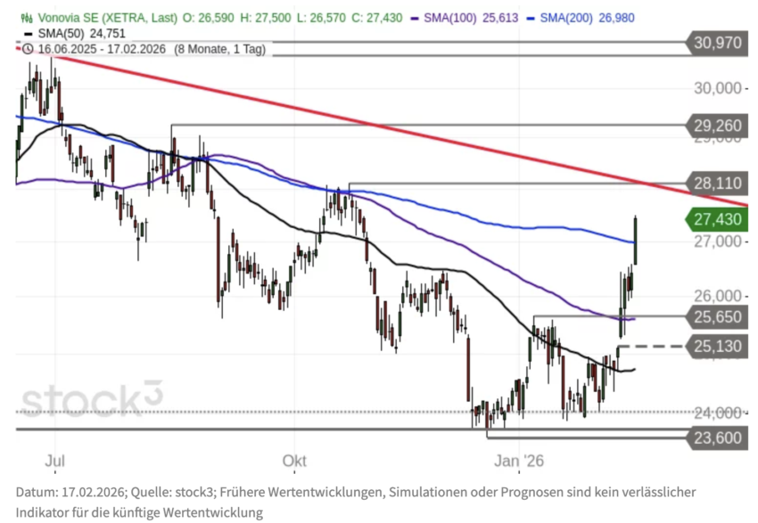 Vonovia Chartanalyse