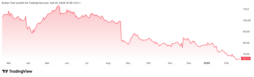 Fast 40% Minus stehen in den letzten 12 Monaten für CTS Eventim zu Buche. Anleger hatten wenig Freude mit dieser Aktie in letzter Zeit, aber die Analysten von Deutschland Research glauben, dass jetzt ein Boden gefunden ist und sehen über 70% Aufwärtspotenzial.