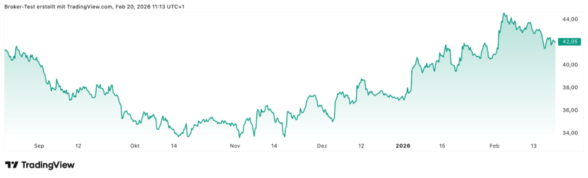 Langsam kämpft sich die Daimler Truck-Aktie aus dem Tal der Tränen heraus und sowohl charttechnisch als auch aus Sicht der Analysten ist weiteres Kurspotenzial zu erwarten.
