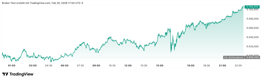 Im Gold-Tageschart sieht man sehr gut, wie nachmittags plötzlich die Entscheidung des US Supreme Court über die Ticker ging und plötzlich der Goldkurs sofort Richtung Sieden stürzte. Allerdings sieht man auch gut, dass diese Tendenz nicht lange anhielt und sich nach ungefähr 30 Minuten in die gegenteilige Richtung verstärkte, sodass Gold am Ende des Tages sogar deutlich zulegen konnte. Neben den von Trump angekündigten Sonderzöllen in Höhe von 10%, ist natürlich auch immer noch das Thema Iran auf dem Investorenschirm - denn dort kann es jederzeit eskalieren! Auch hiervon profitiert natürlich Gold als Sicherer Hafen.