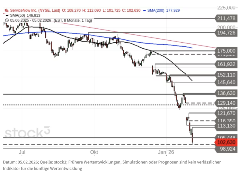 ServiceNow Chartanalyse