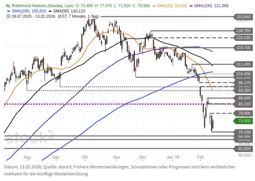 Robinhood Markets Chartanalyse