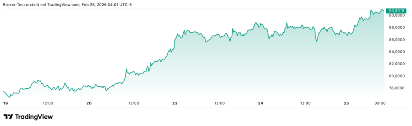 Silber konnte in den letzten Tagen ordentlich zulegen - auch wegen des Kartellkrieges in Mexiko (größter Silberproduzent der Welt): fast 16% Plus in nur 5 Tagen!