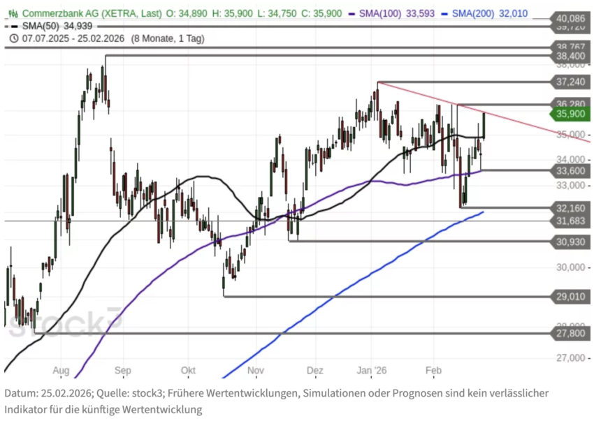 Commerzbank Chartanalyse