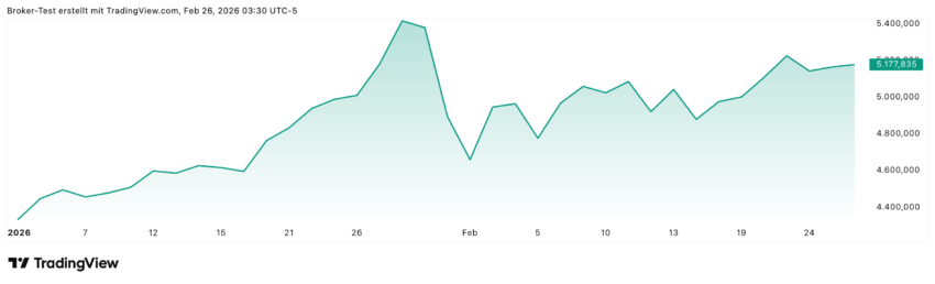 In den ersten beiden Monaten des Jahres 2026 konnte der Goldpreis schon wieder fast 20% zulegen, trotz des scharfen Einbruchs Ende Januar.