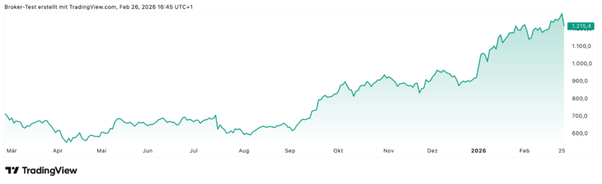 Die ASML-Aktie konnte in den letzten zwölf Monaten deutlich zulegen, insgesamt 73% in einem Jahr. Allerdings geht es gerade etwas südwärts. Die Frage ist ob dies nur eine kleine Korrektur ist und es dann, wie die Analysten vermuten, gleich wieder weitergeht Richtung 1600 Euro.