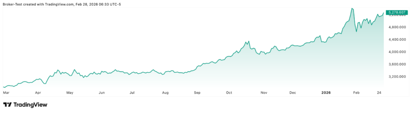 Gold setzt seinen Preisanstieg kontinuierlich fort. Auch in diesem Jahr stehen schon wieder über 20% Kursgewinn zu Buche und manche Analysten sehen schon Kursziele bei über 8000 US-Dollar.