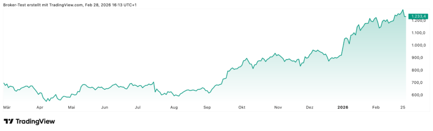 Die ASML-Aktie konnte in den letzten zwölf Monaten deutlich zulegen, insgesamt 74% in einem Jahr. Allerdings geht es gerade etwas seitwärts. Die Frage ist ob dies nur eine kleine Pause ist und es dann, wie die Analysten vermuten, gleich wieder weitergeht Richtung 1600 Euro.