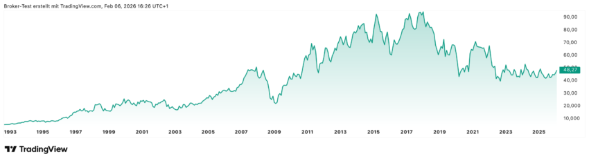 Die wirklich guten Zeiten liegen für die BASF-Aktie schon viele Jahre zurück. Allerdings ist jetzt charttechnisch zumindest ein bisschen Potenzial nach einer langen Seitwärtsphase zu sehen. Auch die Analysten sehen bei der BASF Aktie noch Kurspotenzial, sind aber nicht ganz so optimistisch.