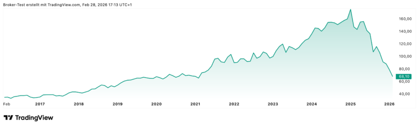 Die Wolters Kluwer N.V. Aktie lief, wie man dem Chart entnehmen kann, mal richtig gut. Bis 2025 ging es hoch bis auf über 160 Euro. Auf 10 Jahre gerechnet ist auch jetzt der Anstieg noch sehr gut bei über 100%, aber man sieht eindeutig einen Kursverlust von über 50 Prozent in den letzten Monaten. Doch vielleicht findet sich jetzt ein Boden und die Richtung könnte wieder gegen Norden gehen. Zumindest erwarten dies die Barclays-Analysten und auch die Chartanalyse sieht Potenzial.