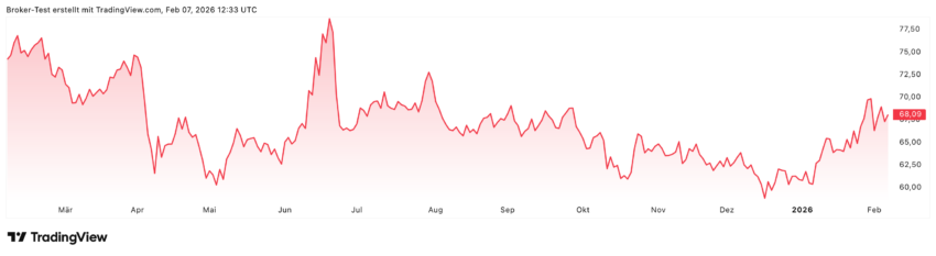 In den letzten Monaten konnte der Ölpreis (Brent) langsam aber sicher wieder zulegen