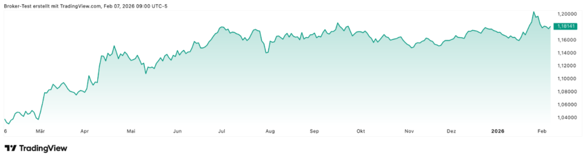 Auf Jahressicht konnte der Euro gegenüber dem Dollar knapp 14% zulegen.