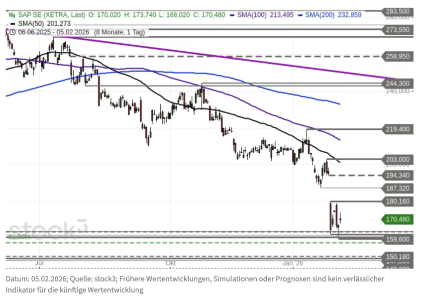 SAP Aktie Charttechnik