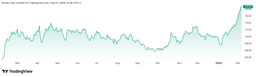 Nach einer längeren Seitwärtsphase sieht man im Chart gut, dass es mit der Coca-Cola Aktie in den letzten Wochen deutlich Richtung Norden ging. Die Analysten sind aber nicht ganz so optimistisch wie die Chartanalyse.