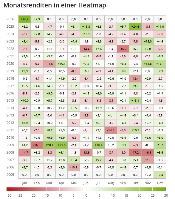 * Stand 19.02.2026 / Quelle: justetf.com