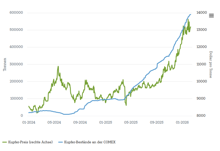 Quellen: Bloomberg Finance L.P., DWS Investment GmbH; Stand: 10.02.2026