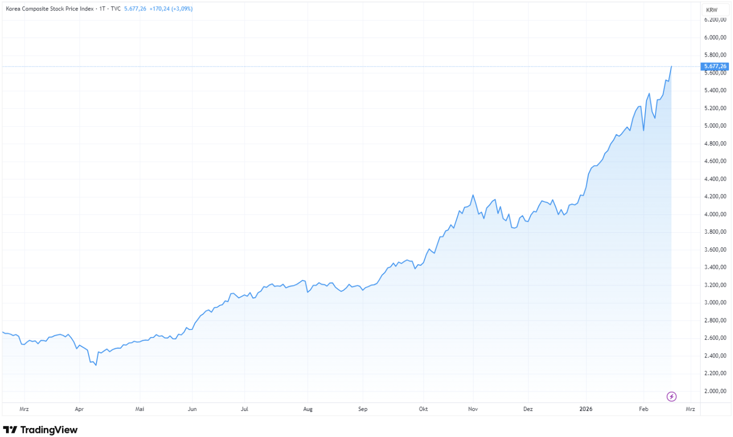 Binnen 12 Monaten hat der KOSPI um mehr als 100 Prozent zugelegt
