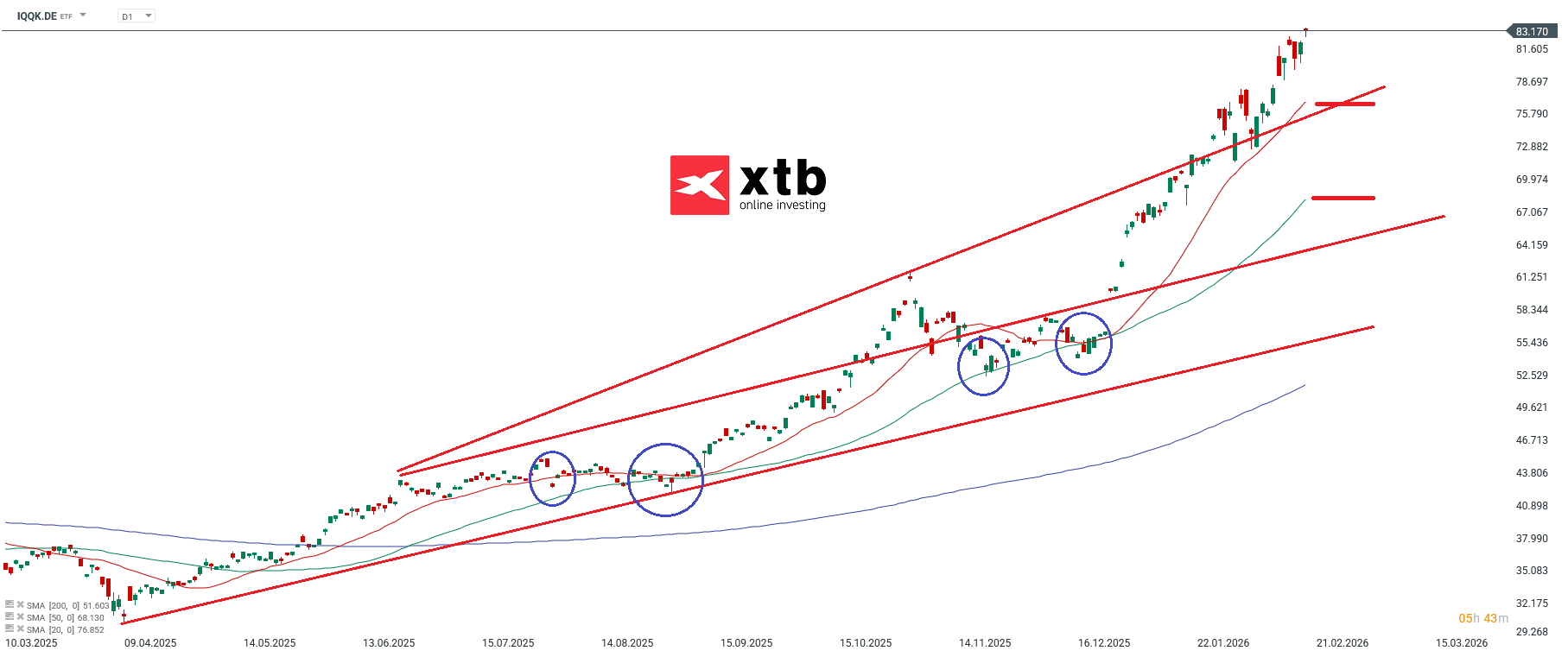 IQQK ETF Analyse der Woche; Quelle: xStation5 von XTB