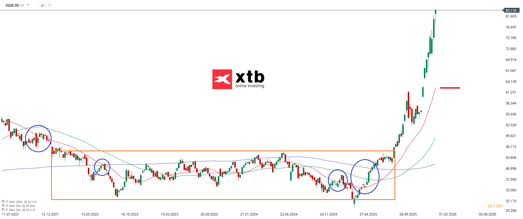 IQQK Prognose im Wochenchart; Quelle: xStation5 von XTB
