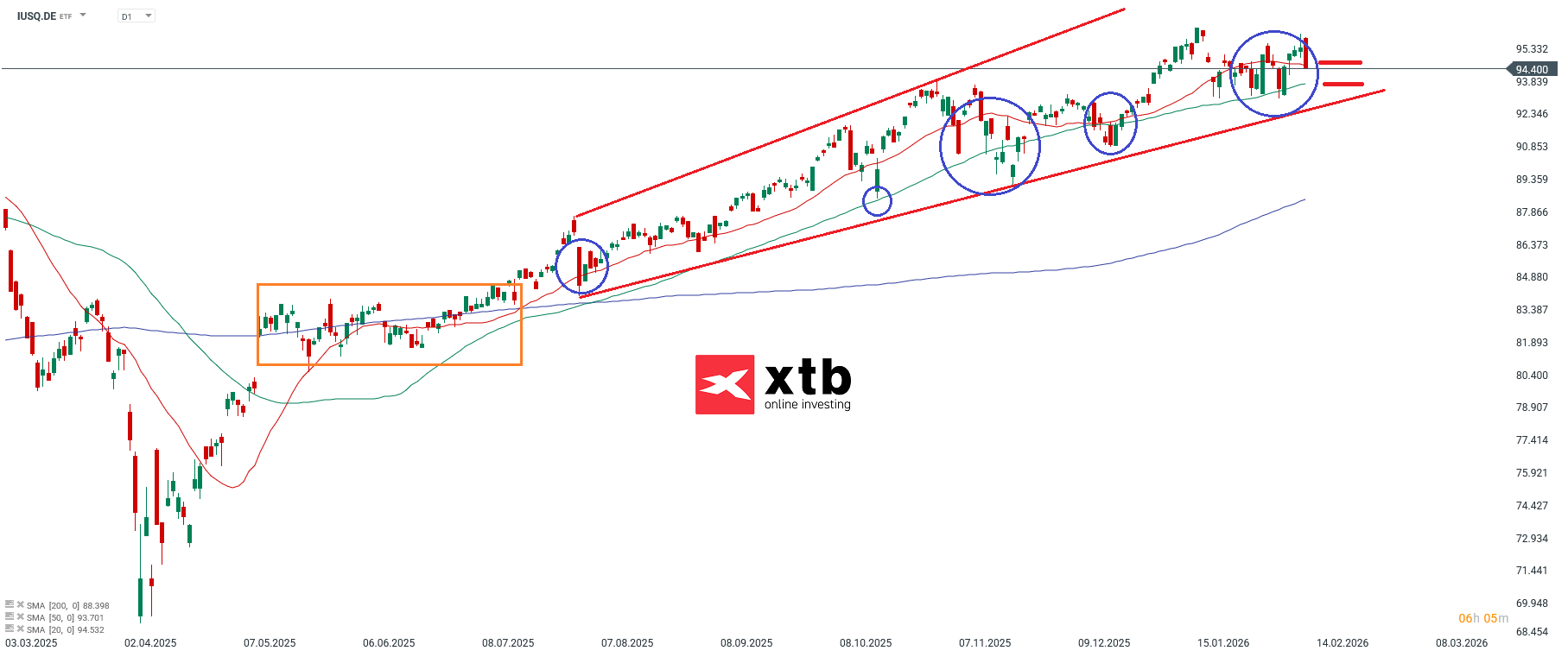 iShares MSCI ACWI UCITS ETF USD Prognose im Tageschart; Quelle: xStation5 von XTB