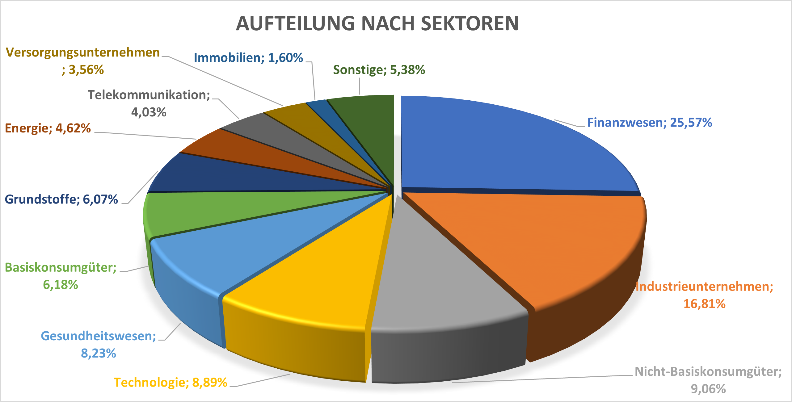 ETF Analyse - Sektorverteilung des Xtrackers MSCI World ex USA UCITS ETF 1C