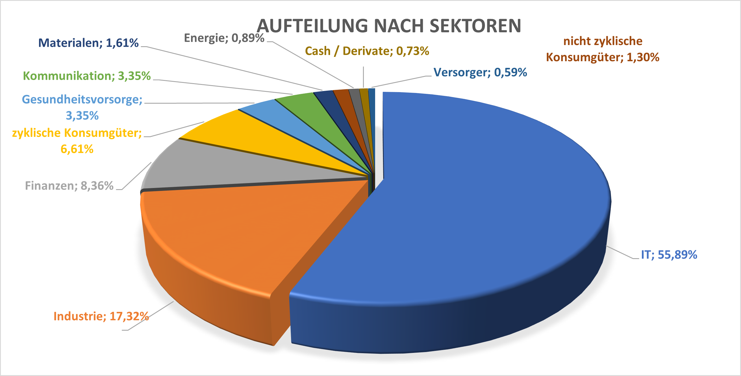 Sektoreneinteilung IQQK