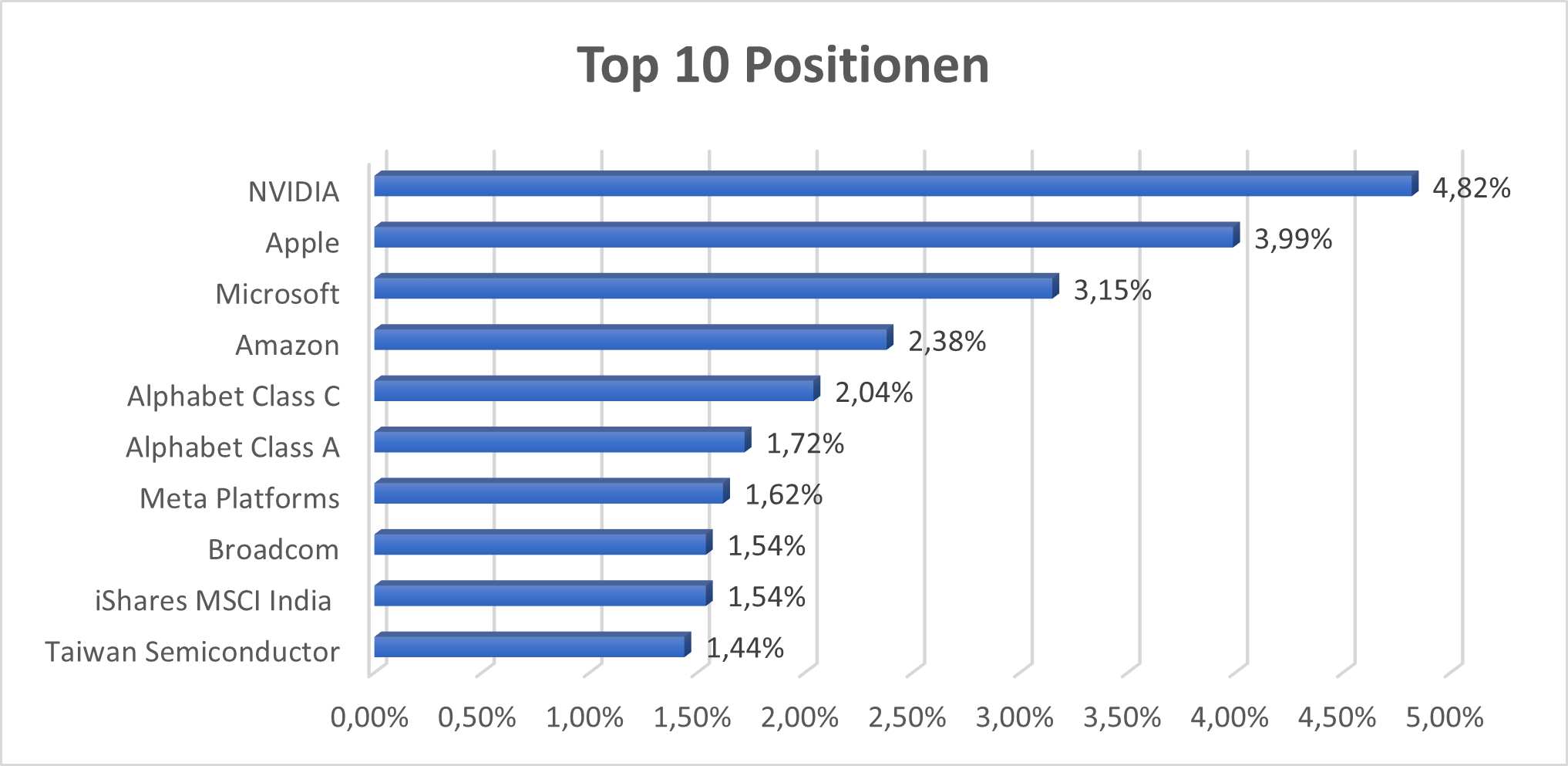 iShares MSCI ACWI UCITS ETF USD Top 10 Positionen